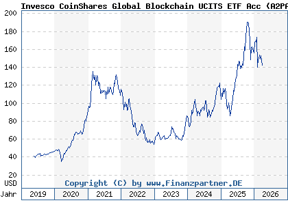 Chart: Invesco CoinShares Global Blockchain UCITS ETF Acc (A2PA3S IE00BGBN6P67)