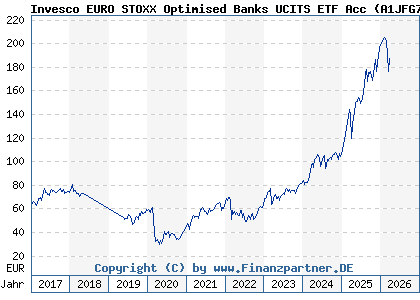 Chart: Invesco EURO STOXX Optimised Banks UCITS ETF Acc (A1JFG7 IE00B3Q19T94)