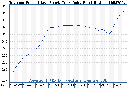 Chart: Invesco Euro Ultra Short Term Debt Fund A thes (933799 LU0102737730)