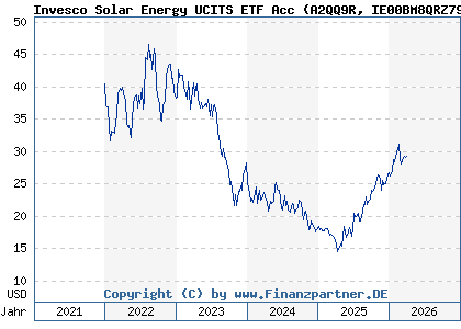 Chart: Invesco Solar Energy UCITS ETF Acc (A2QQ9R IE00BM8QRZ79)