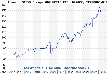 Chart: Invesco STOXX Europe 600 UCITS ETF (A0RGCK IE00B60SWW18)