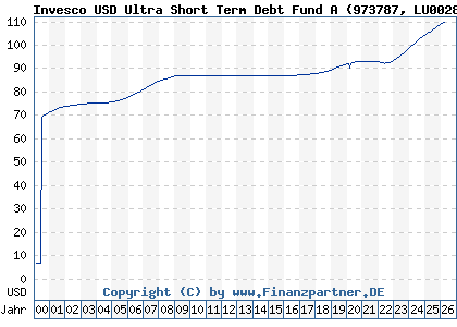 Chart: Invesco USD Ultra Short Term Debt Fund A (973787 LU0028121183)