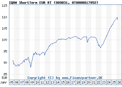 Chart: IQAM ShortTerm EUR RT (989031 AT0000817952)
