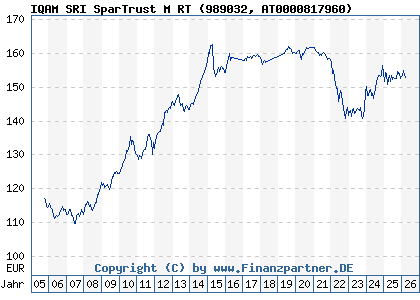 Chart: IQAM SRI SparTrust M RT (989032 AT0000817960)