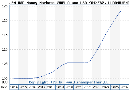 Chart: JPM USD Money Markets VNAV A acc USD (A1XFB2 LU0945454980)