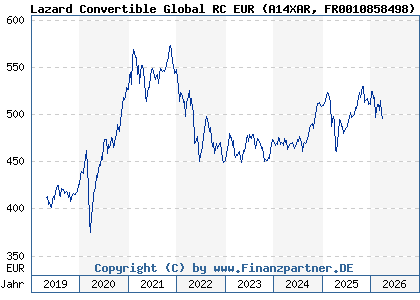 Chart: Lazard Convertible Global RC EUR (A14XAR FR0010858498)