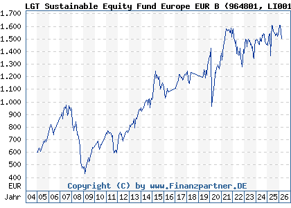 Chart: LGT Sustainable Equity Fund Europe EUR B (964801 LI0015327906)