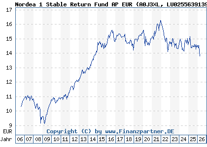 Chart: Nordea 1 Stable Return Fund AP EUR (A0J3XL LU0255639139)