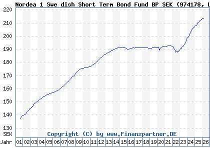 Chart: Nordea 1 Swe dish Short Term Bond Fund BP SEK (974178 LU0064321663)