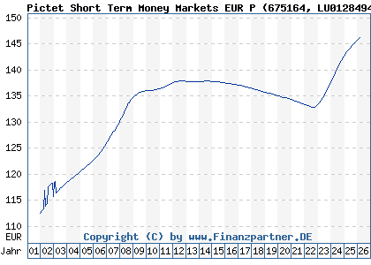 Chart: Pictet Short Term Money Markets EUR P (675164 LU0128494191)