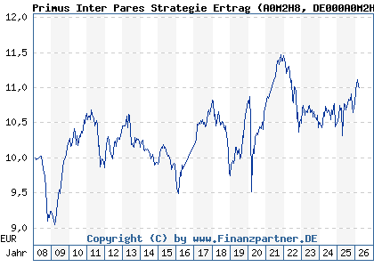 Chart: Primus Inter Pares Strategie Ertrag (A0M2H8 DE000A0M2H88)