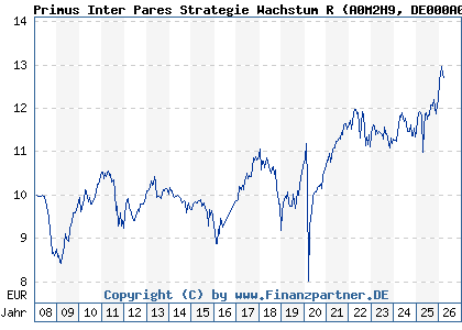 Chart: Primus Inter Pares Strategie Wachstum R (A0M2H9 DE000A0M2H96)