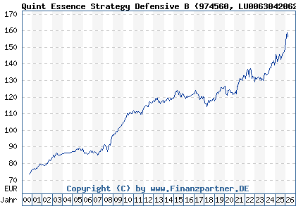 Chart: Quint Essence Strategy Defensive B (974560 LU0063042062)