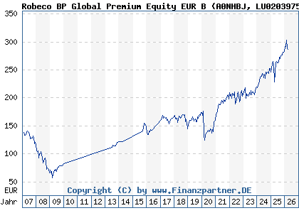 Chart: Robeco BP Global Premium Equity EUR B (A0NHBJ LU0203975197)