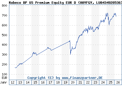 Chart: Robeco BP US Premium Equity EUR D (A0YFGY LU0434928536)