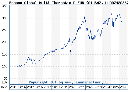 Chart: Robeco Global Multi Themantic D EUR (A1W6M7 LU0974293671)