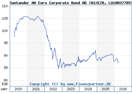Chart: Santander AM Euro Corporate Bond AD (A1XEZB LU1003778534)