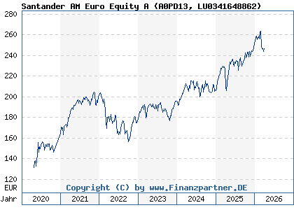 Chart: Santander AM Euro Equity A (A0PD13 LU0341648862)