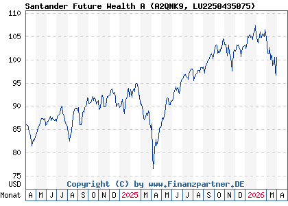 Chart: Santander Future Wealth A (A2QNK9 LU2250435075)