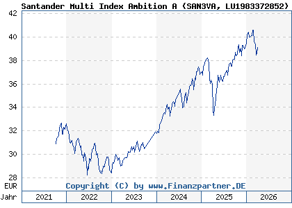 Chart: Santander Multi Index Ambition A (SAN3VA LU1983372852)