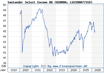 Chart: Santander Select Income AD (A2DRBW LU1590077316)