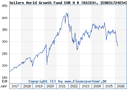 Chart: Seilern World Growth Fund EUR H R (A1C63X IE0031724234)