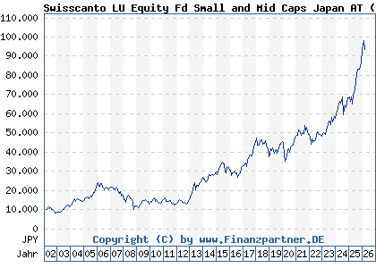Chart: Swisscanto LU Equity Fd Small and Mid Caps Japan AT (658453 LU0123487463)
