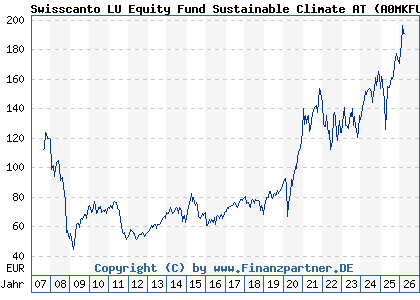 Chart: Swisscanto LU Equity Fund Sustainable Climate AT (A0MKFU LU0275317336)