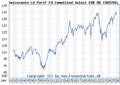 Chart: Swisscanto LU Portf Fd Committed Select EUR AA (565769 LU0112799290)