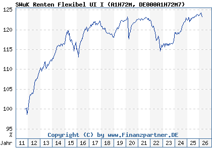 Chart: SWuK Renten Flexibel UI I (A1H72M DE000A1H72M7)