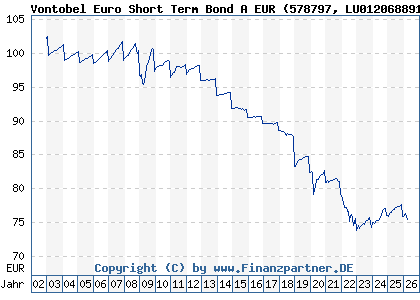 Chart: Vontobel Euro Short Term Bond A EUR (578797 LU0120688915)