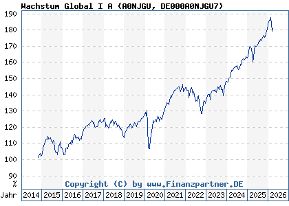 Chart: Wachstum Global I A (A0NJGU DE000A0NJGU7)