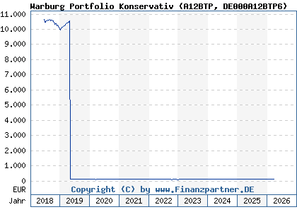 Chart: Warburg Portfolio Konservativ (A12BTP DE000A12BTP6)