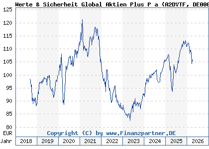 Chart: Werte & Sicherheit Global Aktien Plus P a (A2DVTF DE000A2DVTF3)