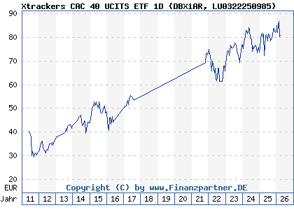 Chart: Xtrackers CAC 40 UCITS ETF 1D (DBX1AR LU0322250985)