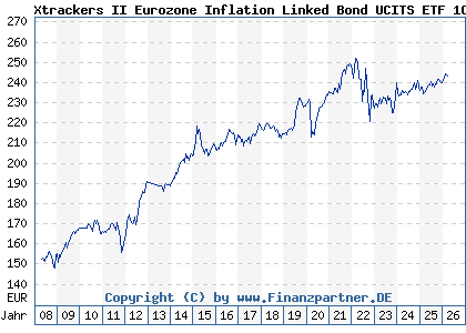 Chart: Xtrackers II Eurozone Inflation Linked Bond UCITS ETF 1C (DBX0AM LU0290358224)