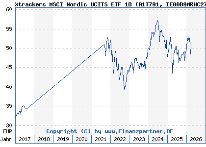 Chart: Xtrackers MSCI Nordic UCITS ETF 1D (A1T791 IE00B9MRHC27)