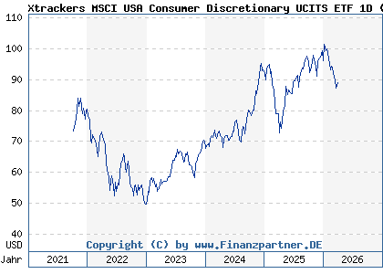 Chart: Xtrackers MSCI USA Consumer Discretionary UCITS ETF 1D (A1W9KB IE00BGQYRR35)