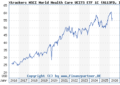 Chart: Xtrackers MSCI World Health Care UCITS ETF 1C (A113FD IE00BM67HK77)