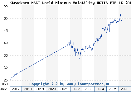 Chart: Xtrackers MSCI World Minimum Volatility UCITS ETF 1C (A1103F IE00BL25JN58)