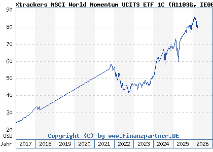 Chart: Xtrackers MSCI World Momentum UCITS ETF 1C (A1103G IE00BL25JP72)