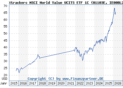 Chart: Xtrackers MSCI World Value UCITS ETF 1C (A1103E IE00BL25JM42)