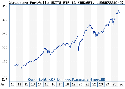Chart: Xtrackers Portfolio UCITS ETF 1C (DBX0BT LU0397221945)