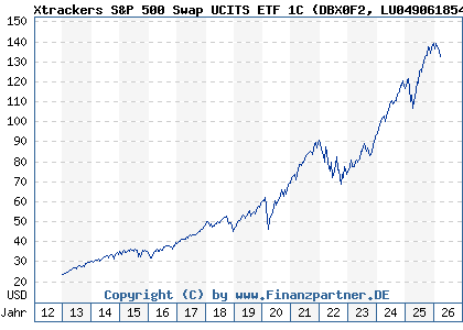 Chart: Xtrackers S&P 500 Swap UCITS ETF 1C (DBX0F2 LU0490618542)