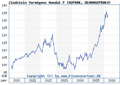 Chart: Zindstein Verm&ouml;gens Mandat P (A2PR0K DE000A2PR0K4)
