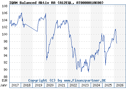 Chart: IQAM Balanced Aktiv RA (A12EQL AT0000A1AK00)