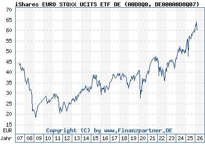 Chart: iShares EURO STOXX UCITS ETF DE (A0D8Q0 DE000A0D8Q07)