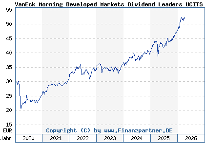 Chart: VanEck Morning Developed Markets Dividend Leaders UCITS ETF (A2JAHJ NL0011683594)