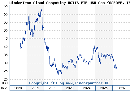Chart: WisdomTree Cloud Computing UCITS ETF USD Acc (A2PQVE IE00BJGWQN72)