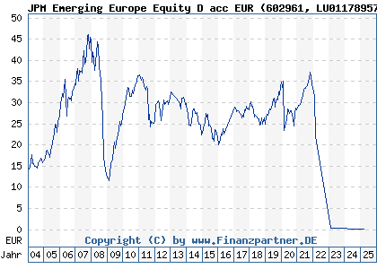 Chart: JPM Emerging Europe Equity D acc EUR (602961 LU0117895796)